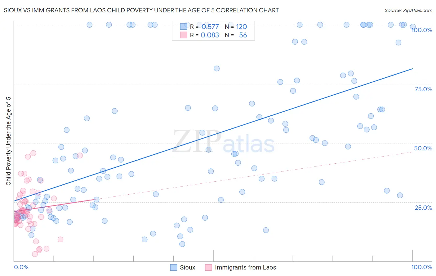 Sioux vs Immigrants from Laos Child Poverty Under the Age of 5