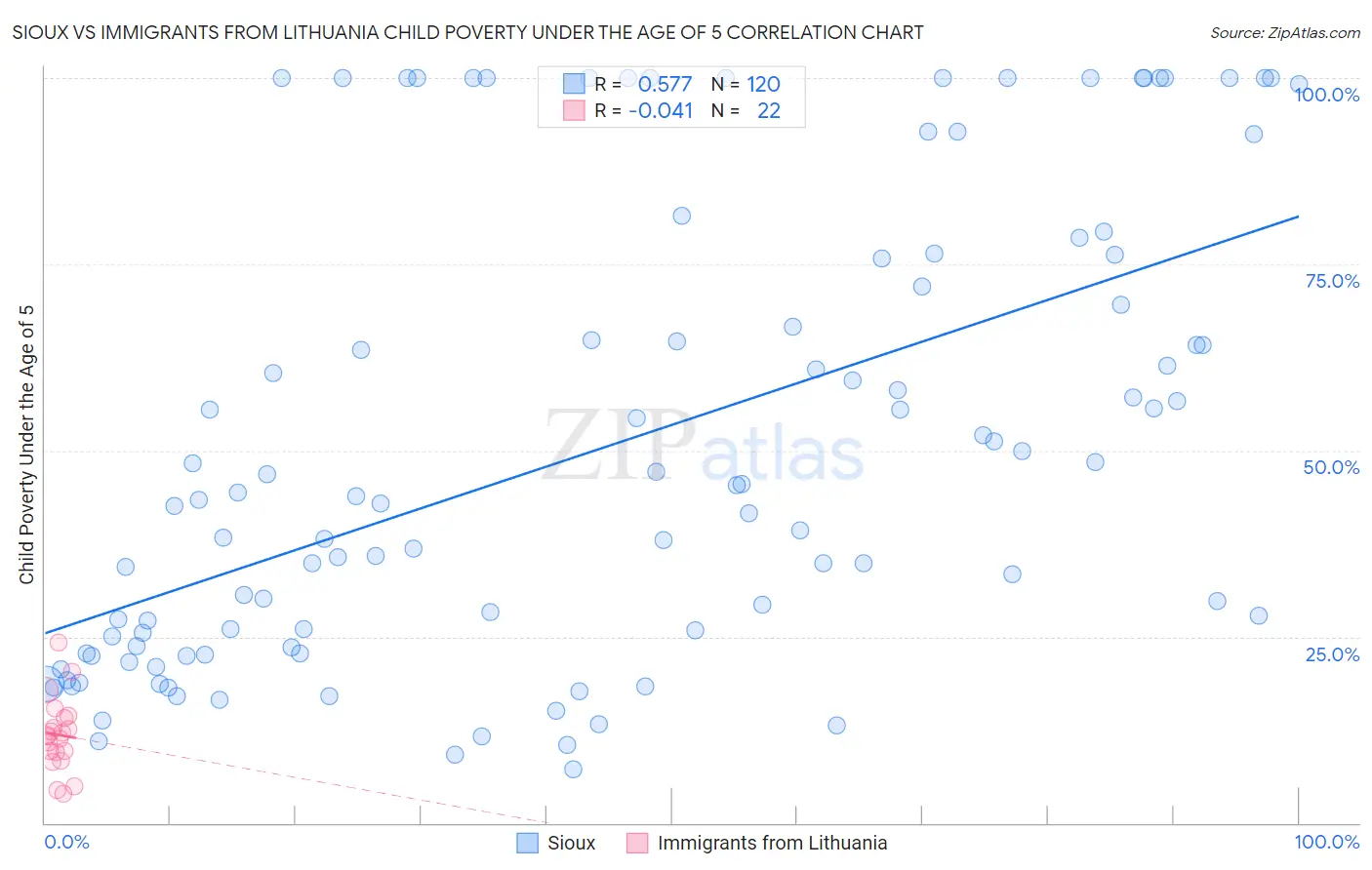 Sioux vs Immigrants from Lithuania Child Poverty Under the Age of 5