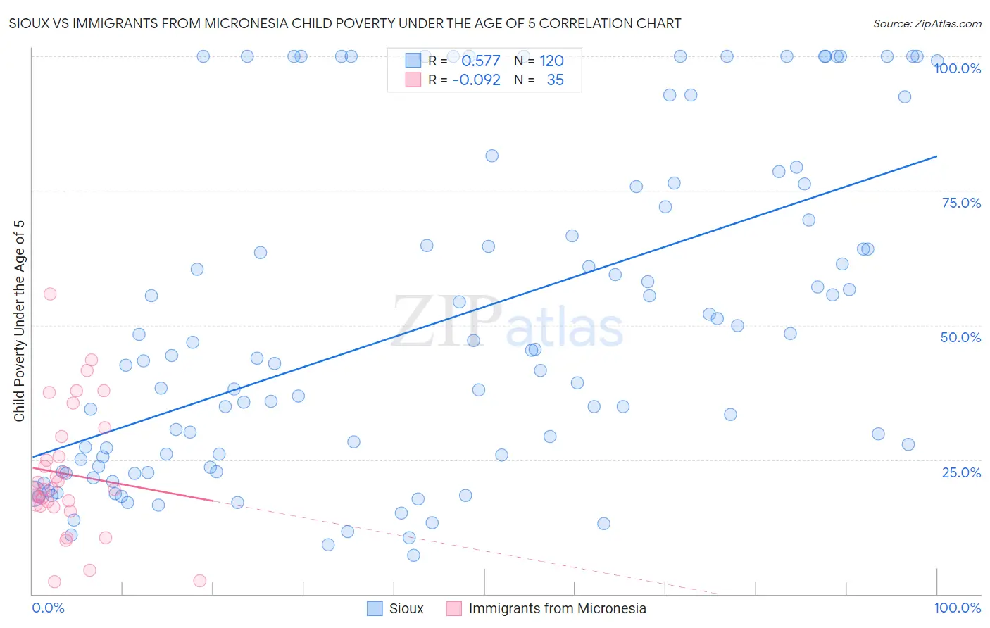 Sioux vs Immigrants from Micronesia Child Poverty Under the Age of 5