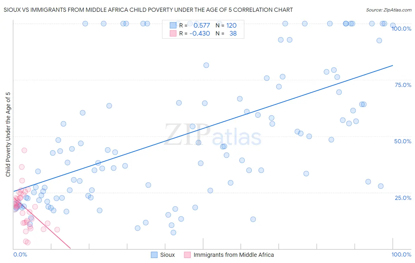 Sioux vs Immigrants from Middle Africa Child Poverty Under the Age of 5