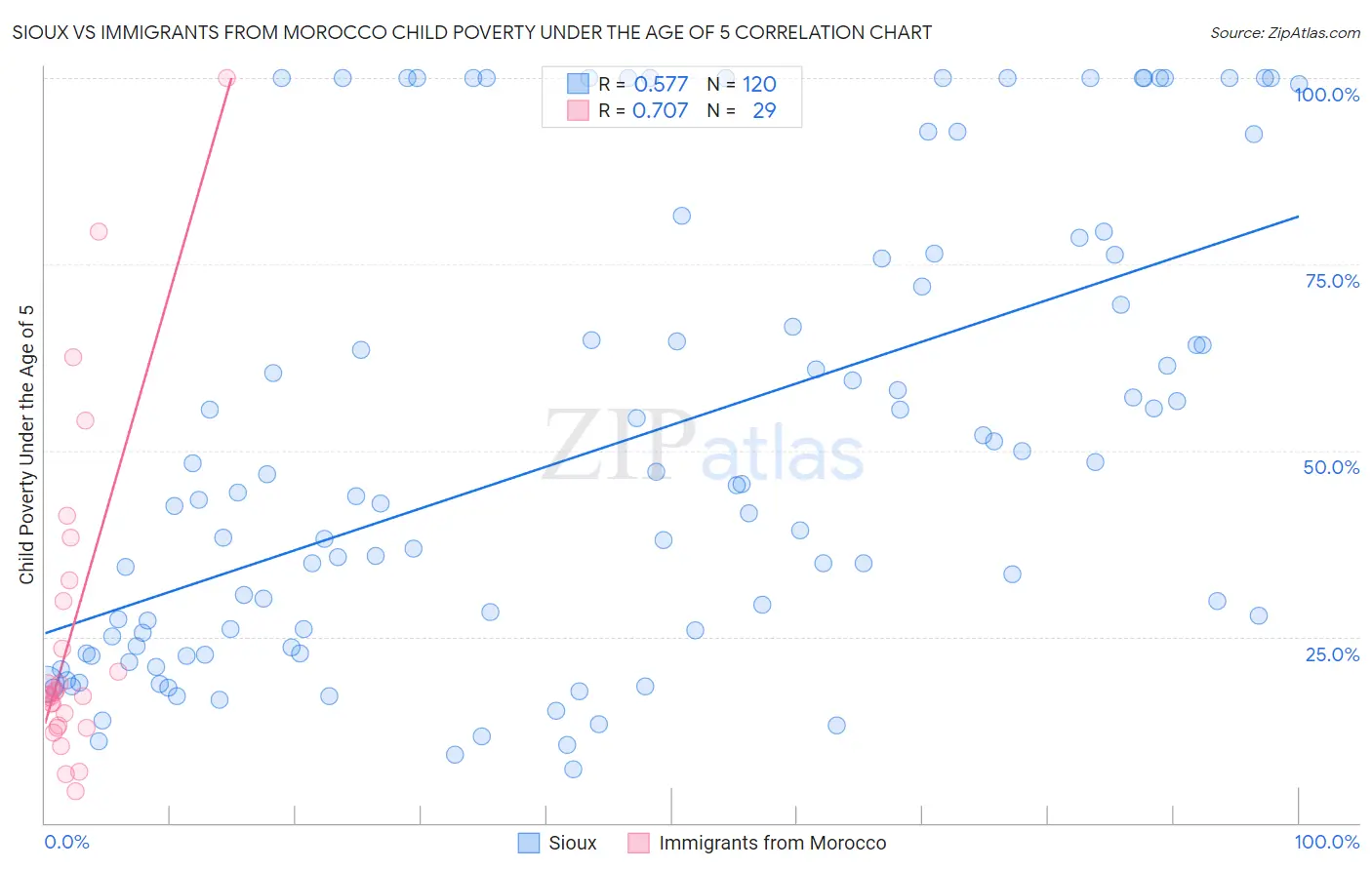 Sioux vs Immigrants from Morocco Child Poverty Under the Age of 5