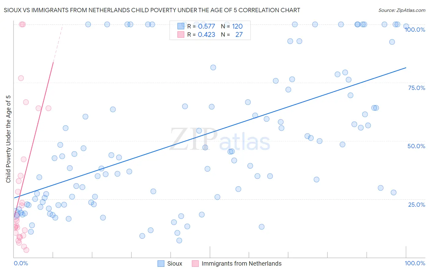 Sioux vs Immigrants from Netherlands Child Poverty Under the Age of 5