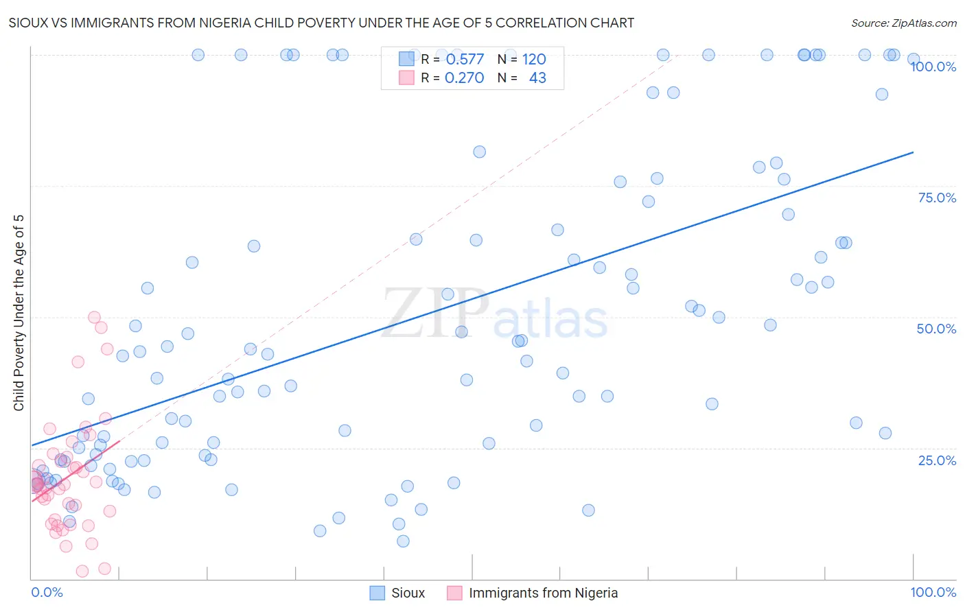Sioux vs Immigrants from Nigeria Child Poverty Under the Age of 5