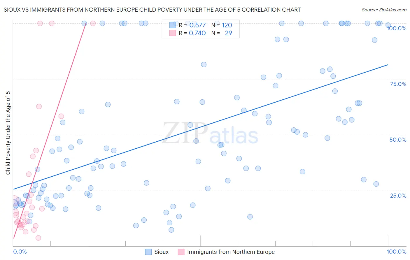 Sioux vs Immigrants from Northern Europe Child Poverty Under the Age of 5