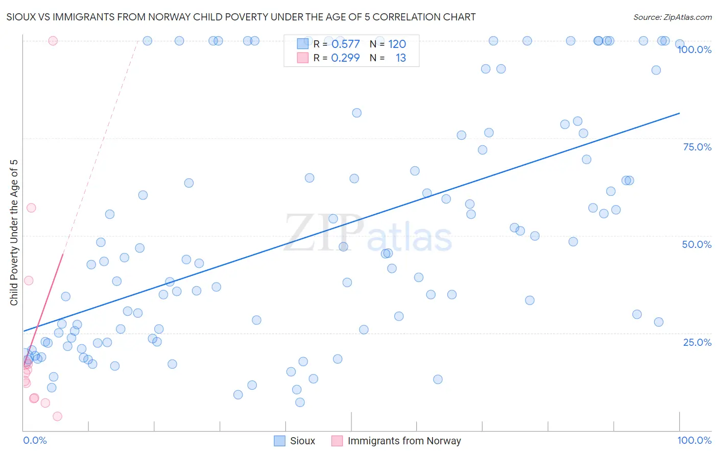 Sioux vs Immigrants from Norway Child Poverty Under the Age of 5