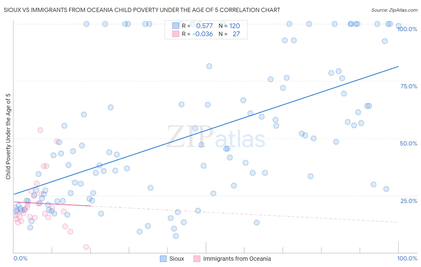 Sioux vs Immigrants from Oceania Child Poverty Under the Age of 5