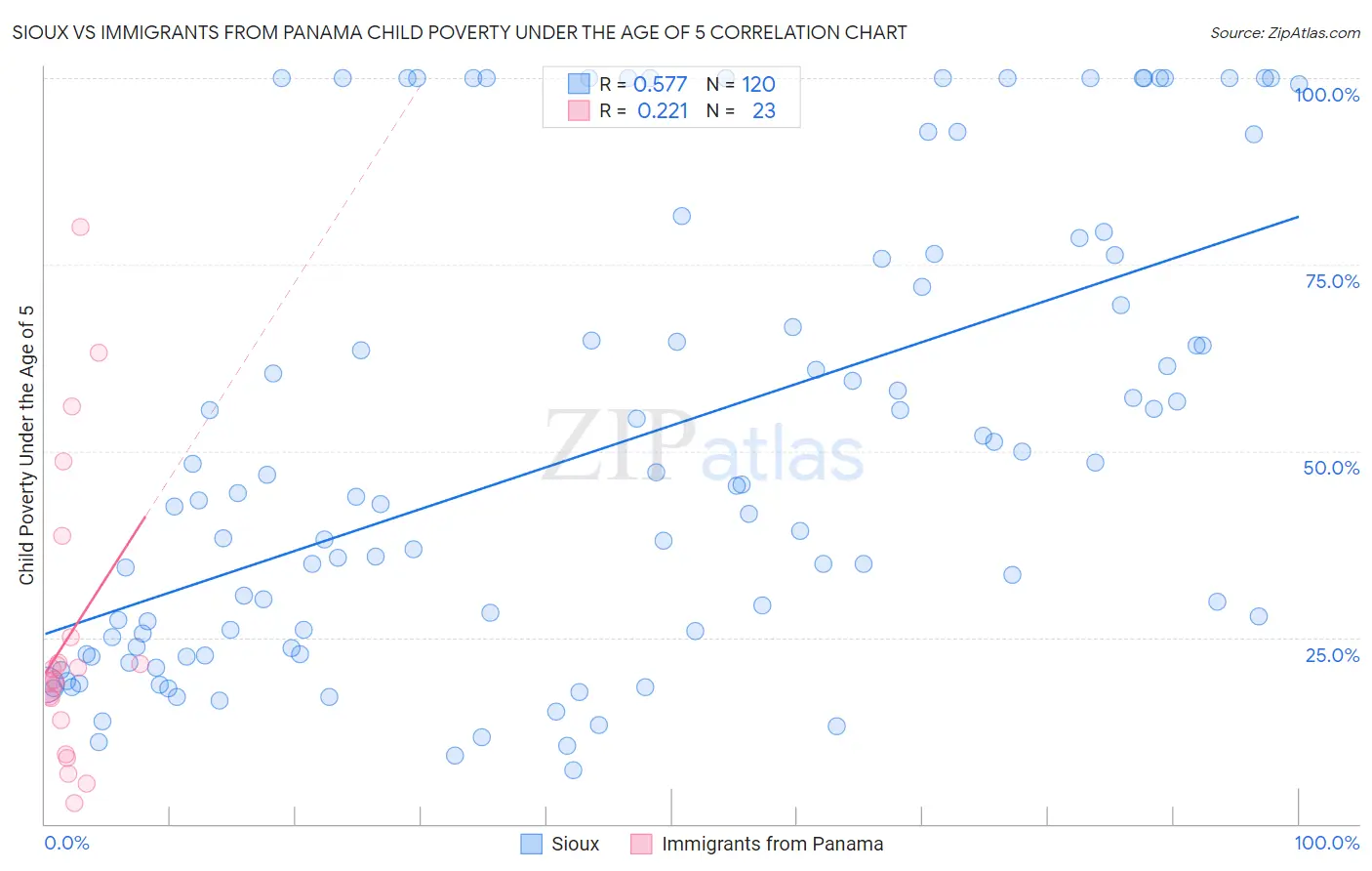 Sioux vs Immigrants from Panama Child Poverty Under the Age of 5