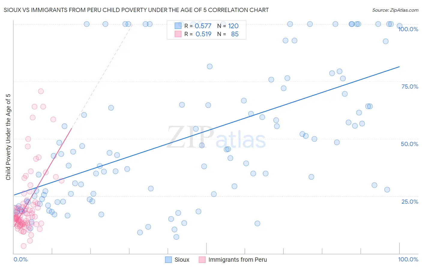 Sioux vs Immigrants from Peru Child Poverty Under the Age of 5