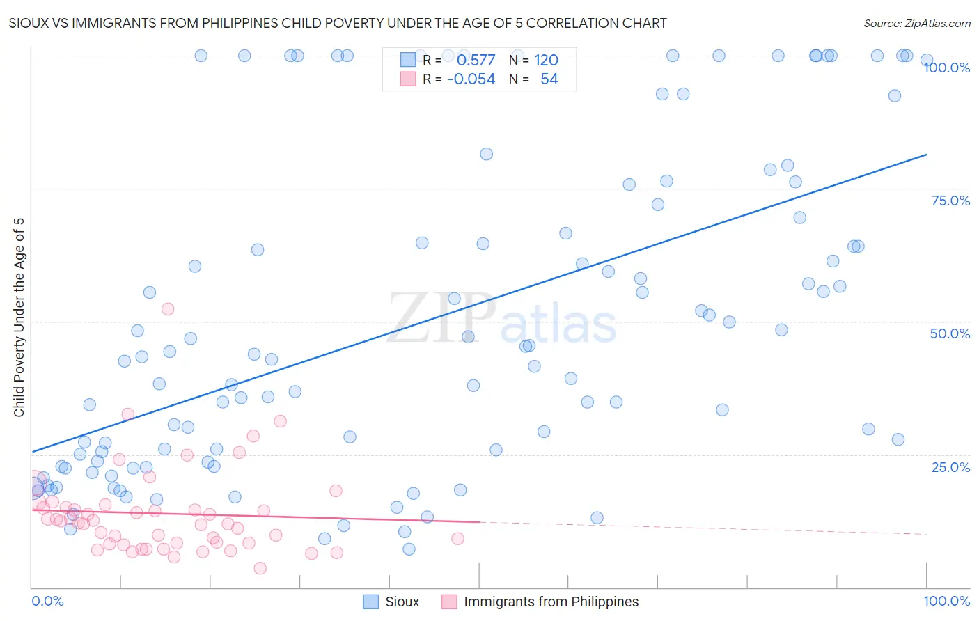 Sioux vs Immigrants from Philippines Child Poverty Under the Age of 5