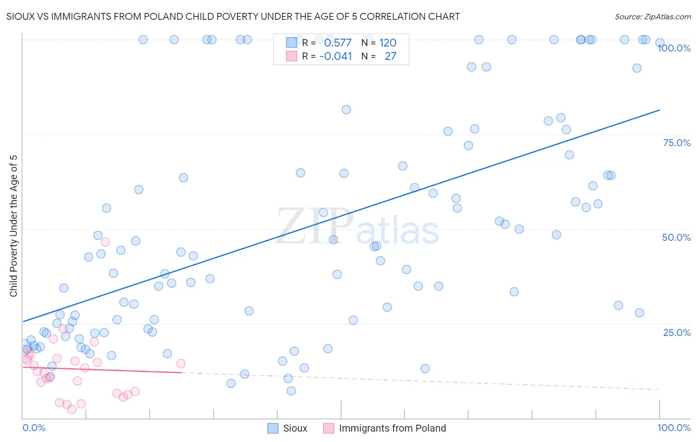 Sioux vs Immigrants from Poland Child Poverty Under the Age of 5