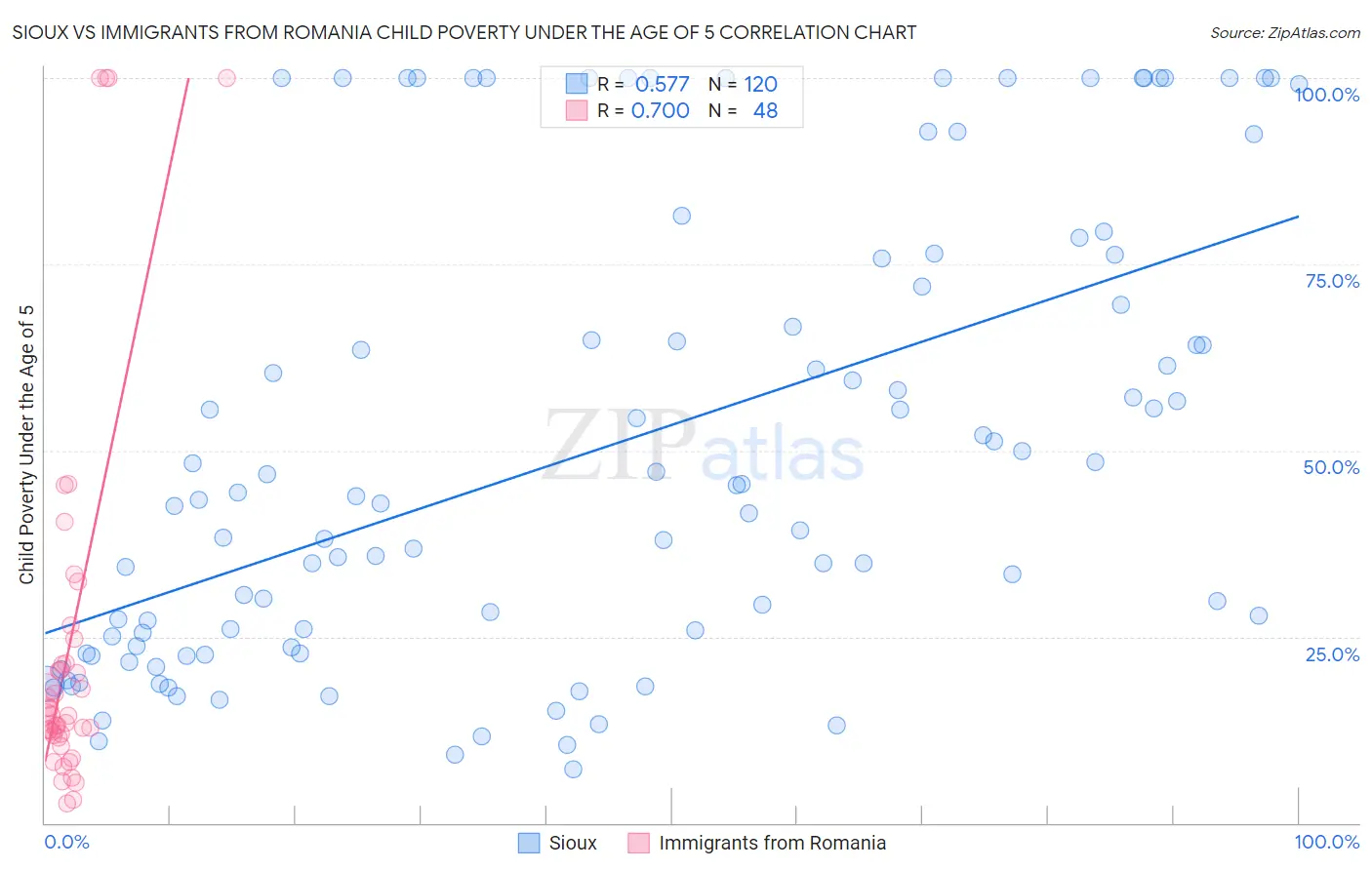 Sioux vs Immigrants from Romania Child Poverty Under the Age of 5