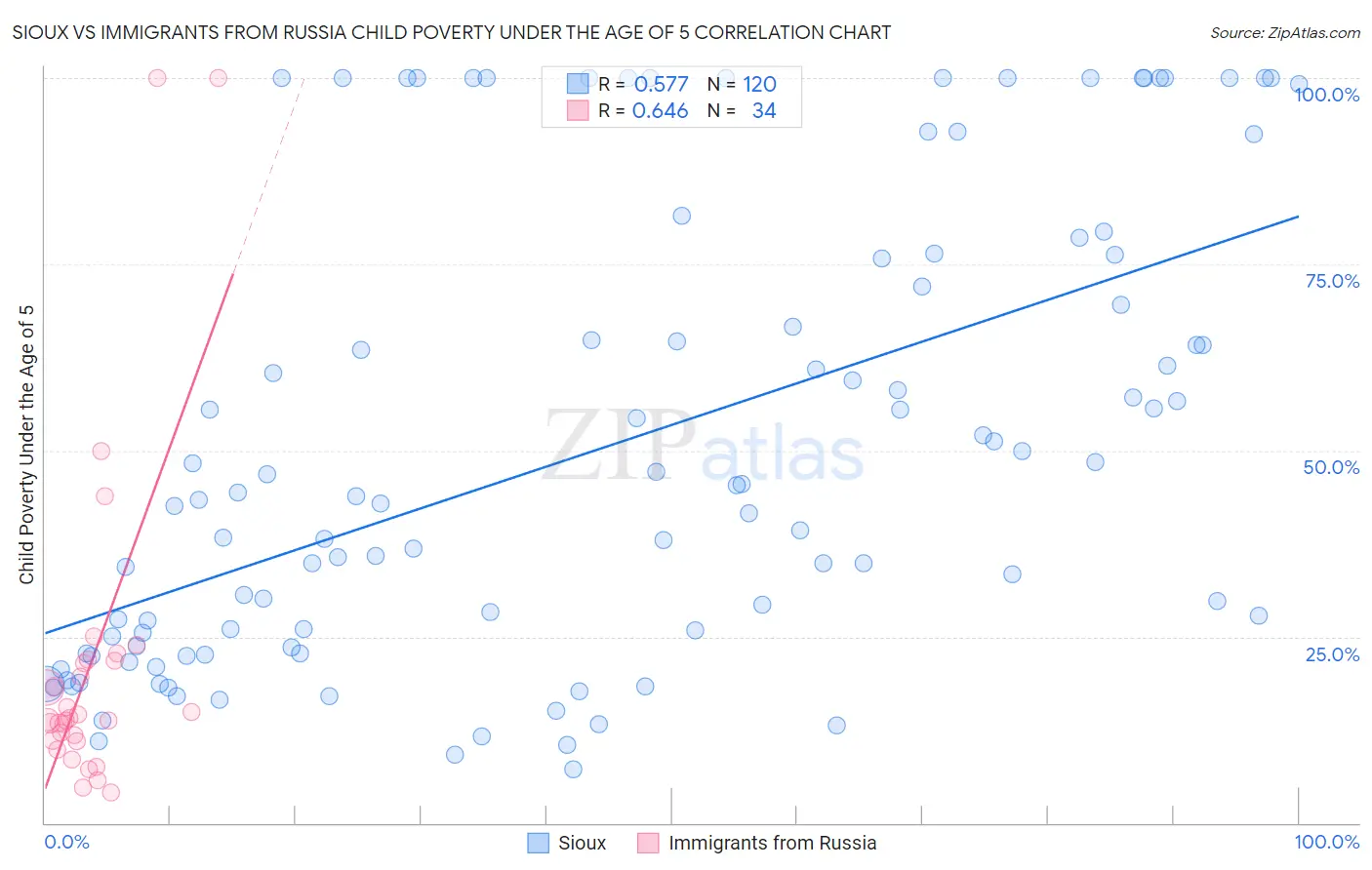Sioux vs Immigrants from Russia Child Poverty Under the Age of 5