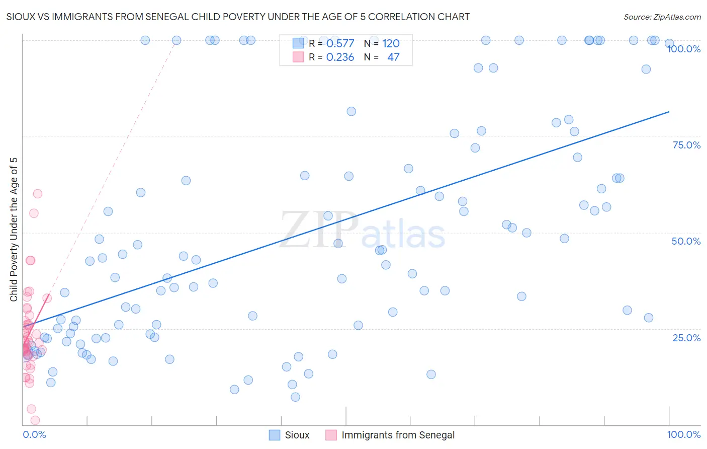 Sioux vs Immigrants from Senegal Child Poverty Under the Age of 5