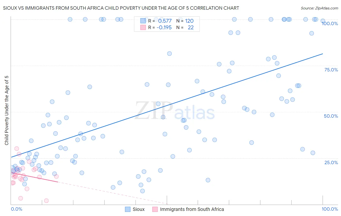 Sioux vs Immigrants from South Africa Child Poverty Under the Age of 5
