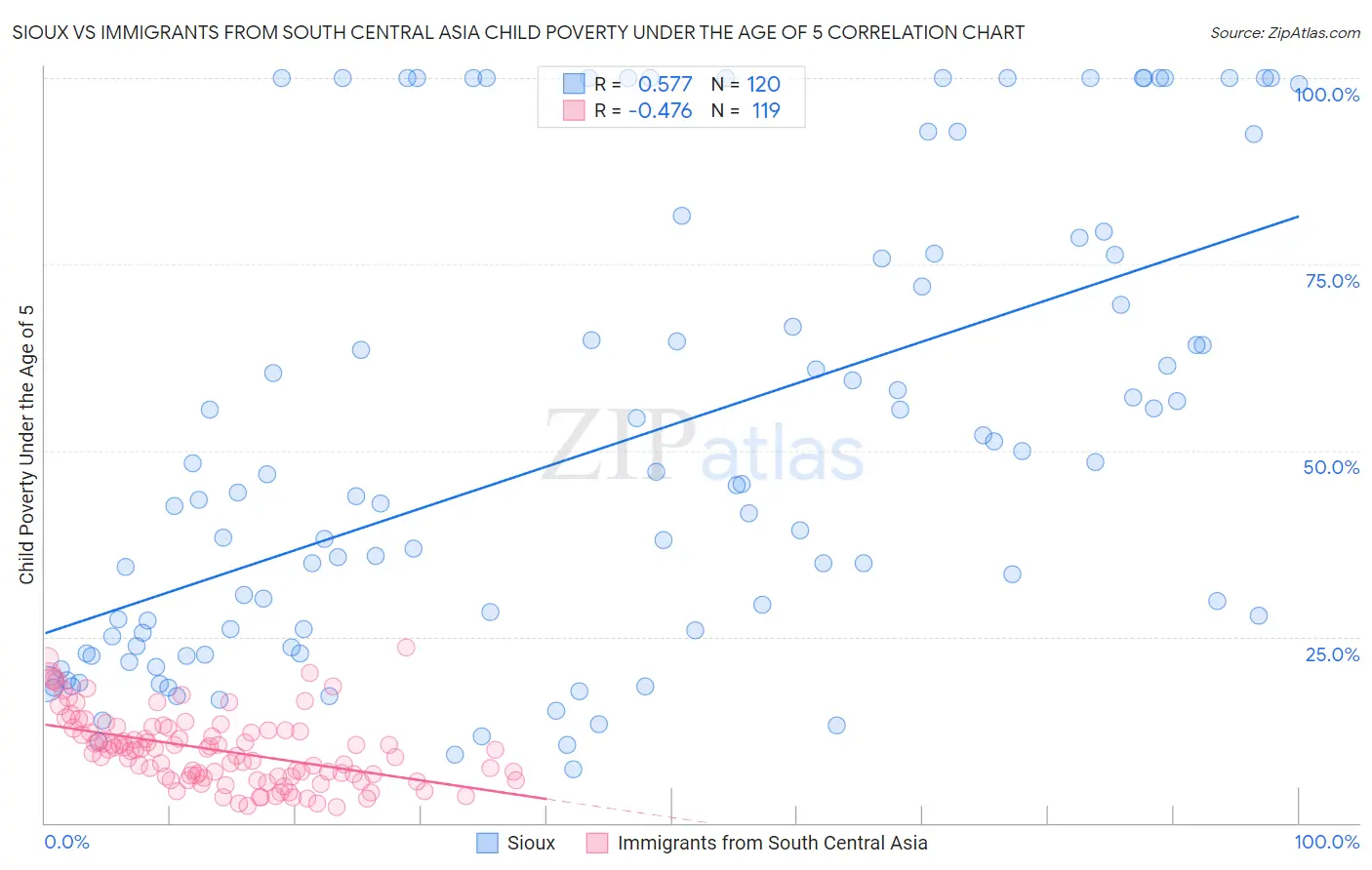 Sioux vs Immigrants from South Central Asia Child Poverty Under the Age of 5
