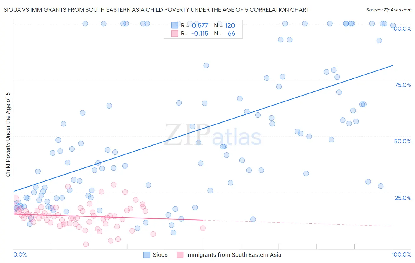 Sioux vs Immigrants from South Eastern Asia Child Poverty Under the Age of 5