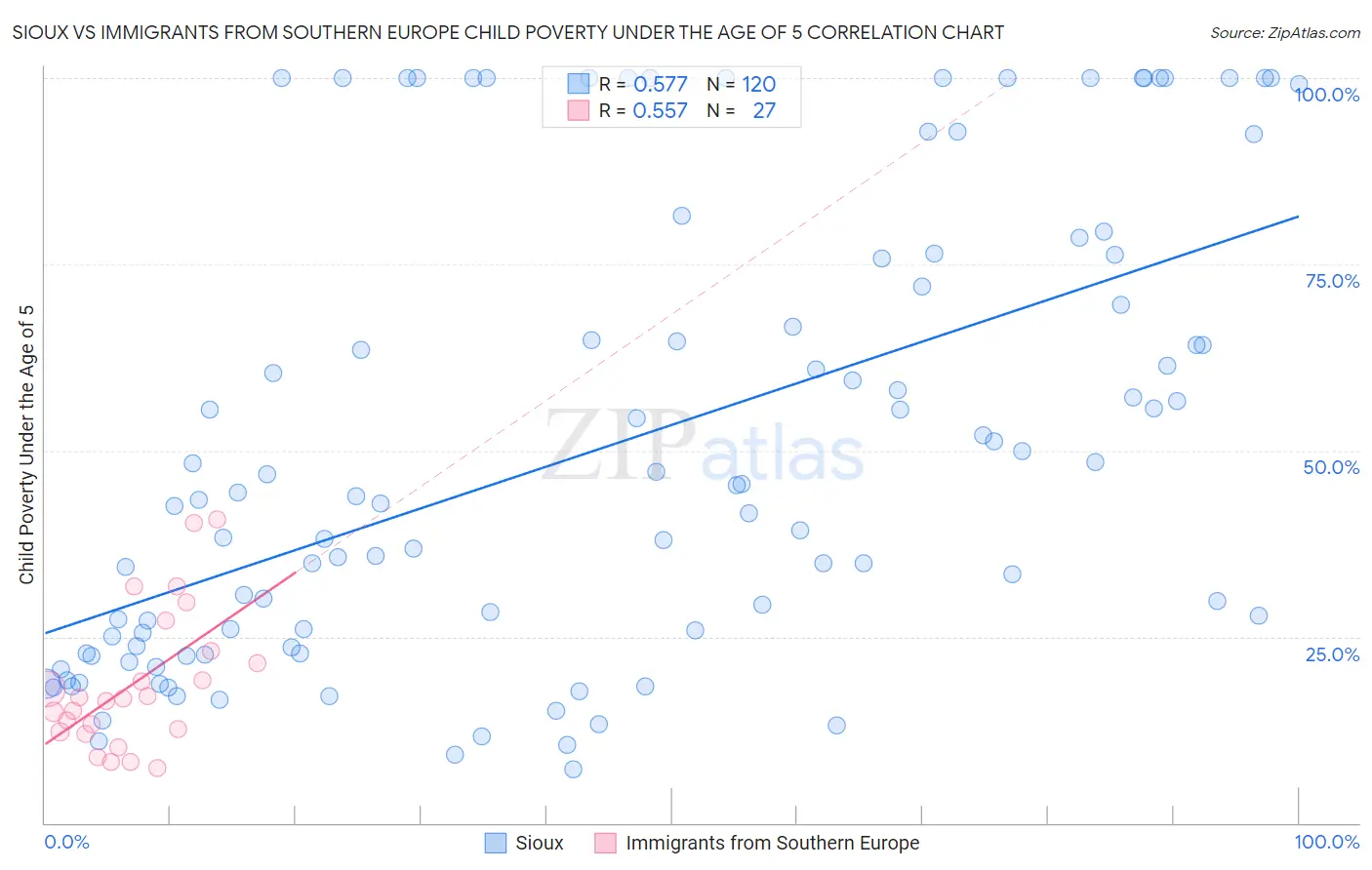 Sioux vs Immigrants from Southern Europe Child Poverty Under the Age of 5