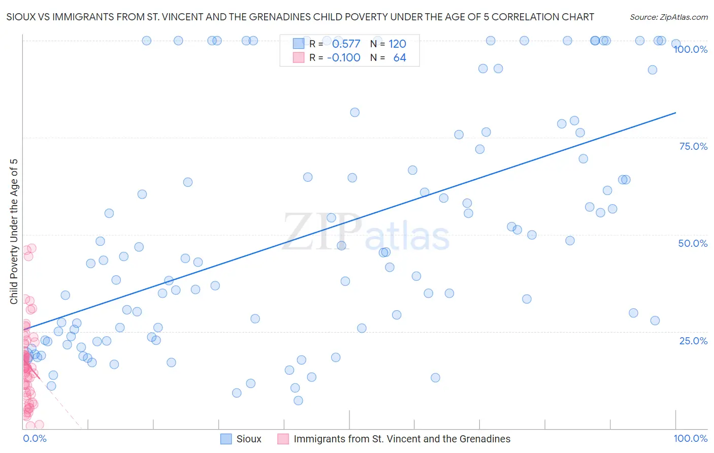 Sioux vs Immigrants from St. Vincent and the Grenadines Child Poverty Under the Age of 5