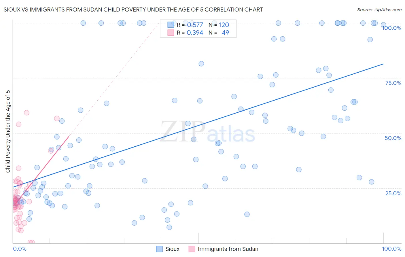 Sioux vs Immigrants from Sudan Child Poverty Under the Age of 5
