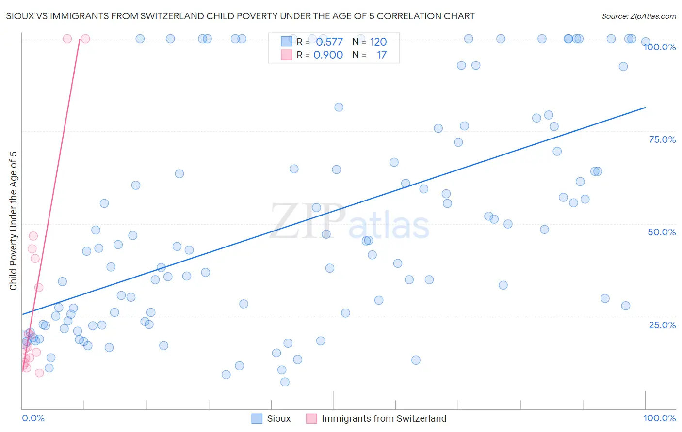 Sioux vs Immigrants from Switzerland Child Poverty Under the Age of 5