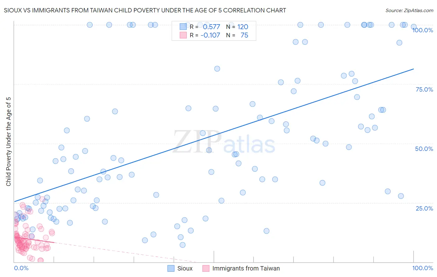 Sioux vs Immigrants from Taiwan Child Poverty Under the Age of 5