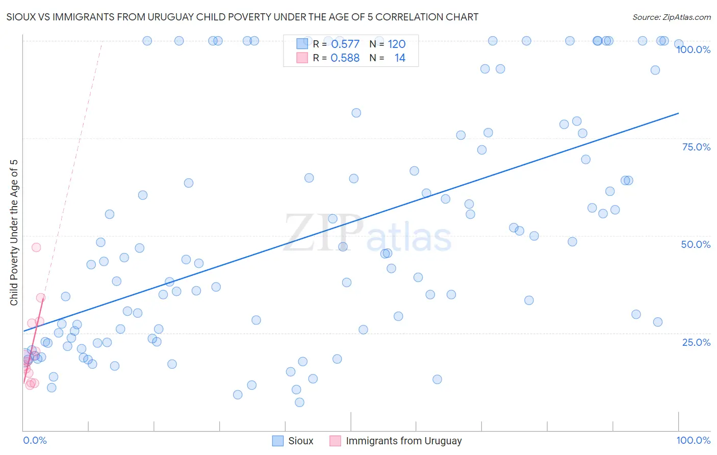 Sioux vs Immigrants from Uruguay Child Poverty Under the Age of 5