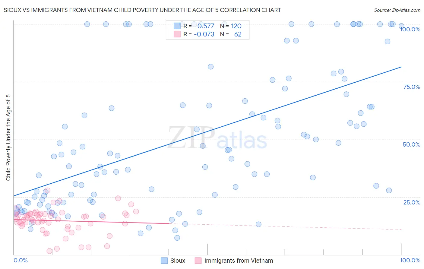 Sioux vs Immigrants from Vietnam Child Poverty Under the Age of 5