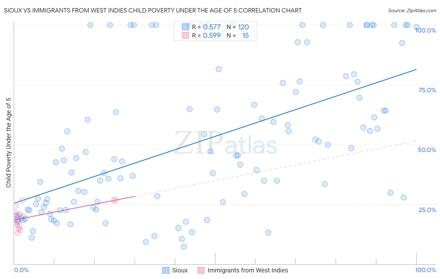 Sioux vs Immigrants from West Indies Child Poverty Under the Age of 5