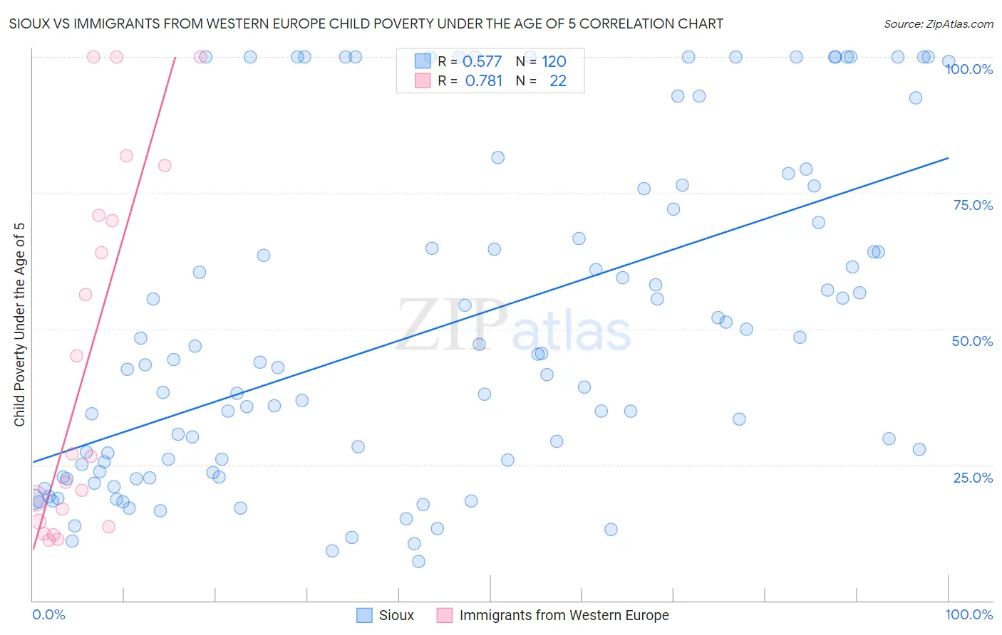 Sioux vs Immigrants from Western Europe Child Poverty Under the Age of 5