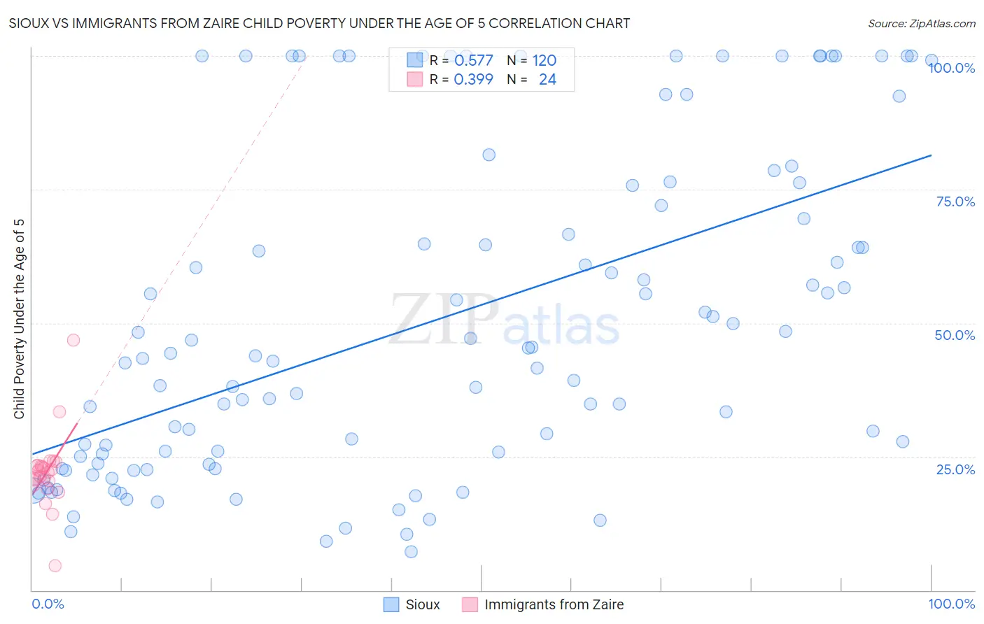 Sioux vs Immigrants from Zaire Child Poverty Under the Age of 5
