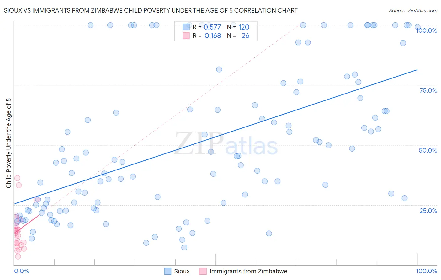 Sioux vs Immigrants from Zimbabwe Child Poverty Under the Age of 5
