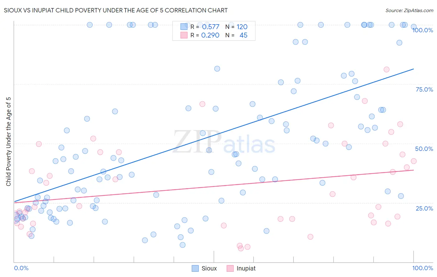 Sioux vs Inupiat Child Poverty Under the Age of 5