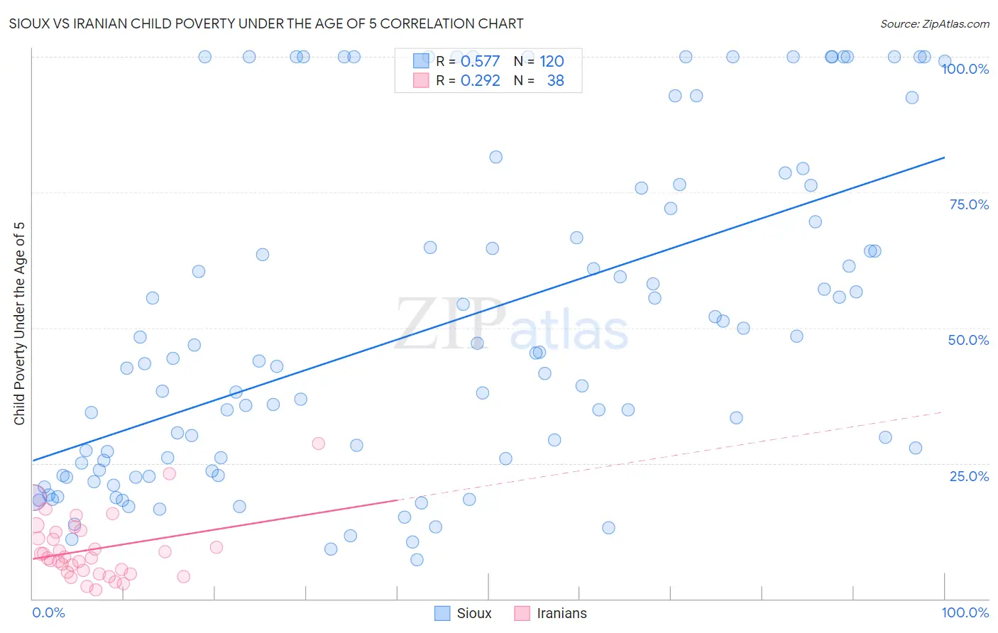 Sioux vs Iranian Child Poverty Under the Age of 5