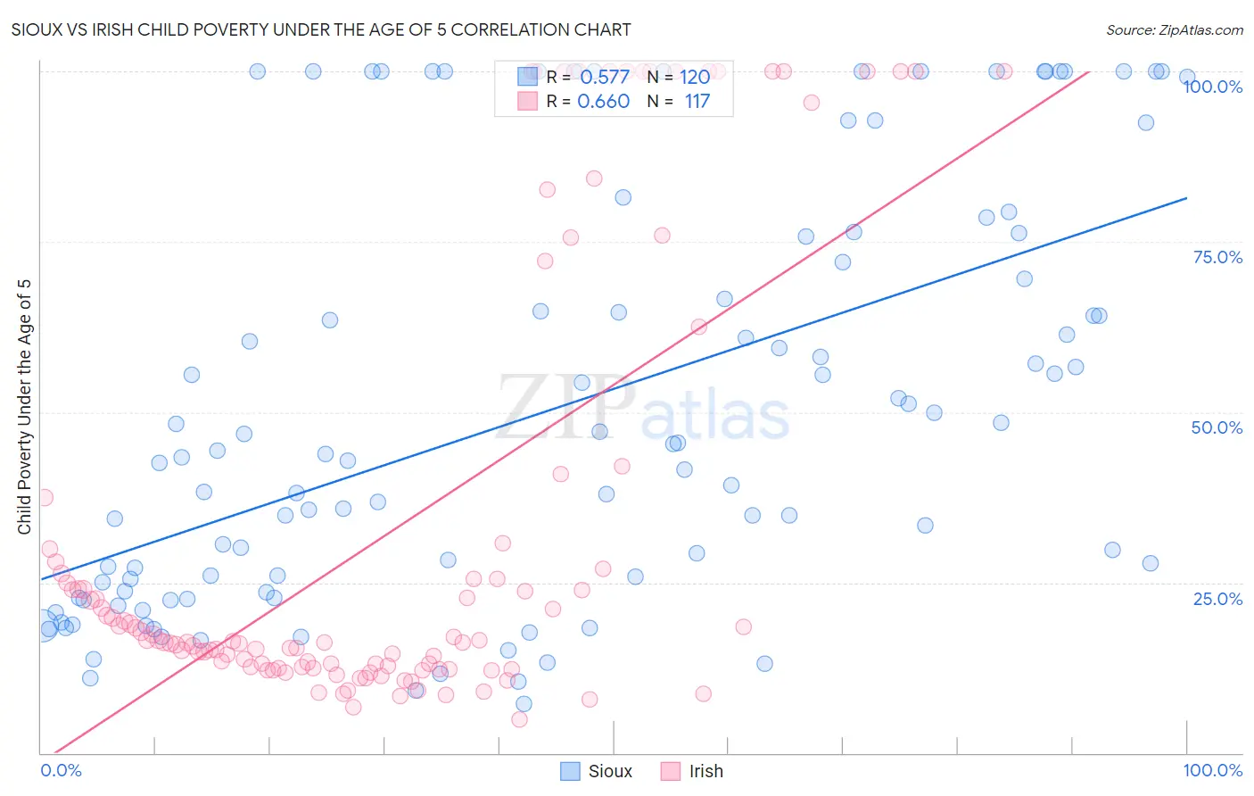 Sioux vs Irish Child Poverty Under the Age of 5