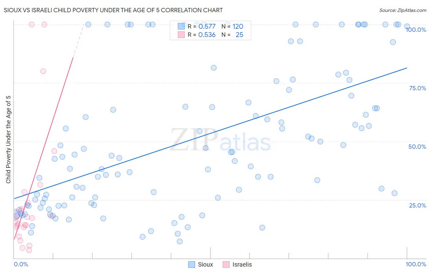 Sioux vs Israeli Child Poverty Under the Age of 5