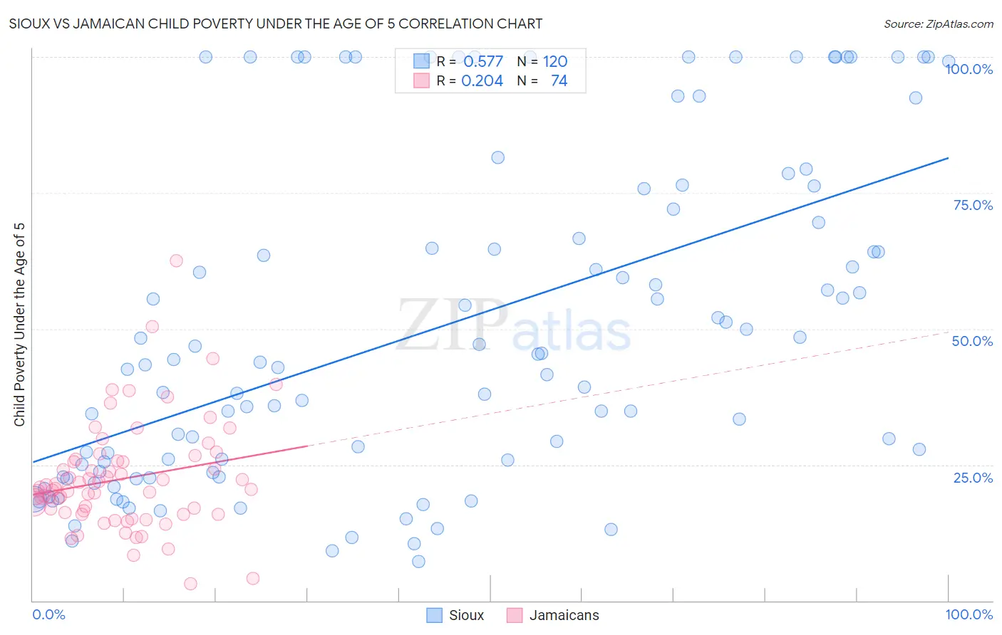 Sioux vs Jamaican Child Poverty Under the Age of 5