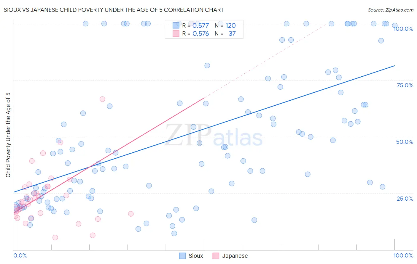 Sioux vs Japanese Child Poverty Under the Age of 5