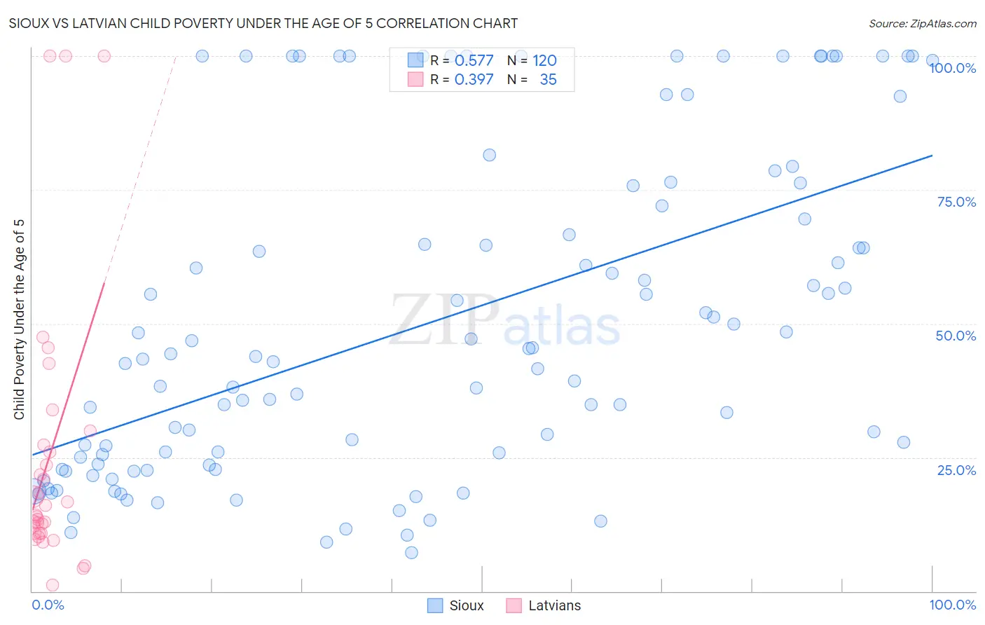 Sioux vs Latvian Child Poverty Under the Age of 5