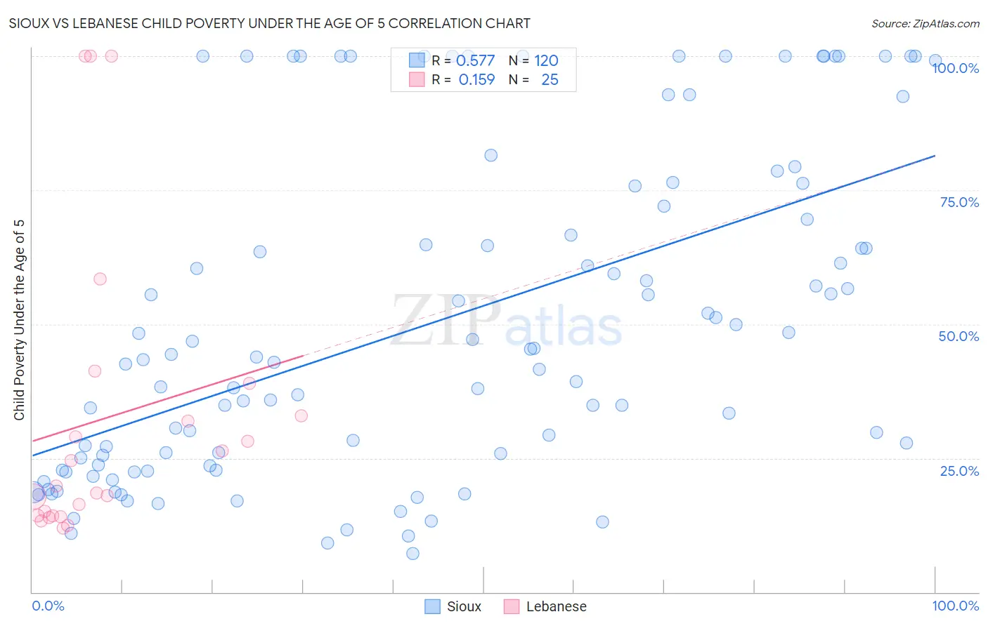 Sioux vs Lebanese Child Poverty Under the Age of 5