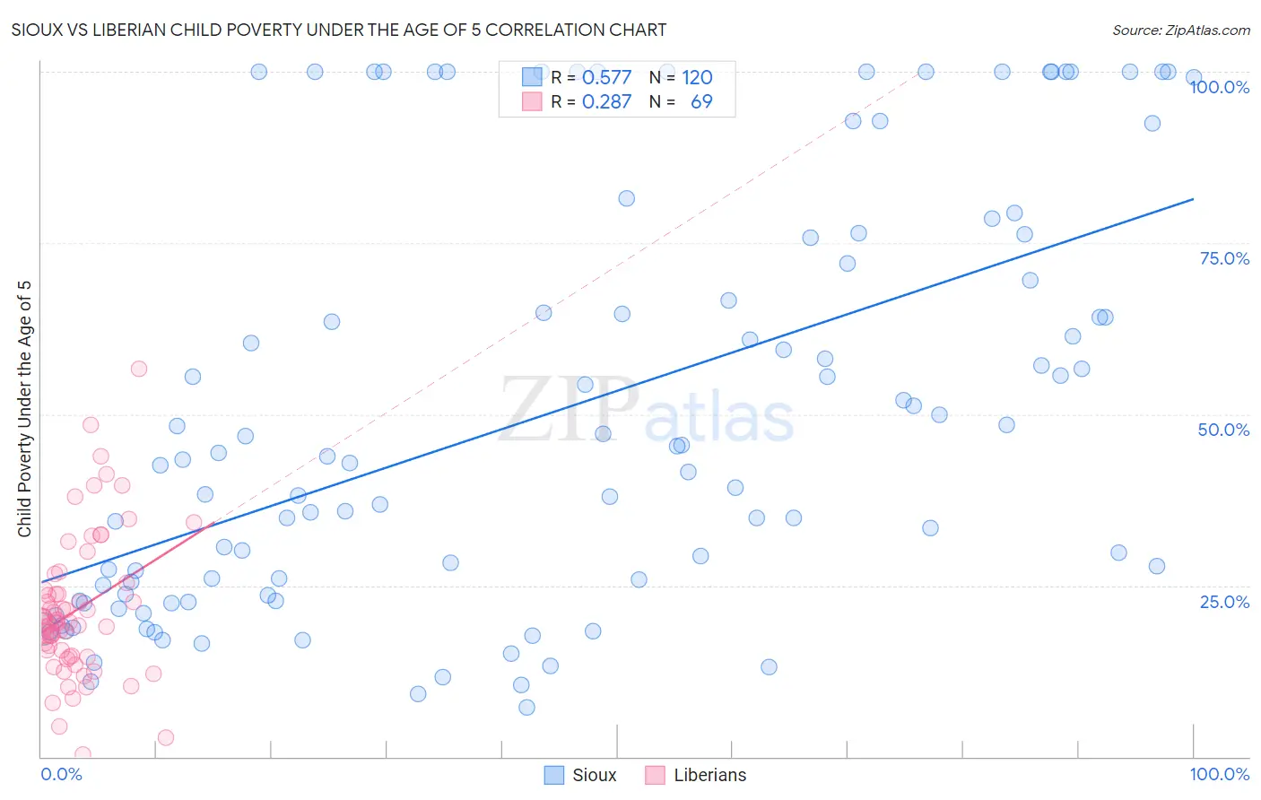Sioux vs Liberian Child Poverty Under the Age of 5