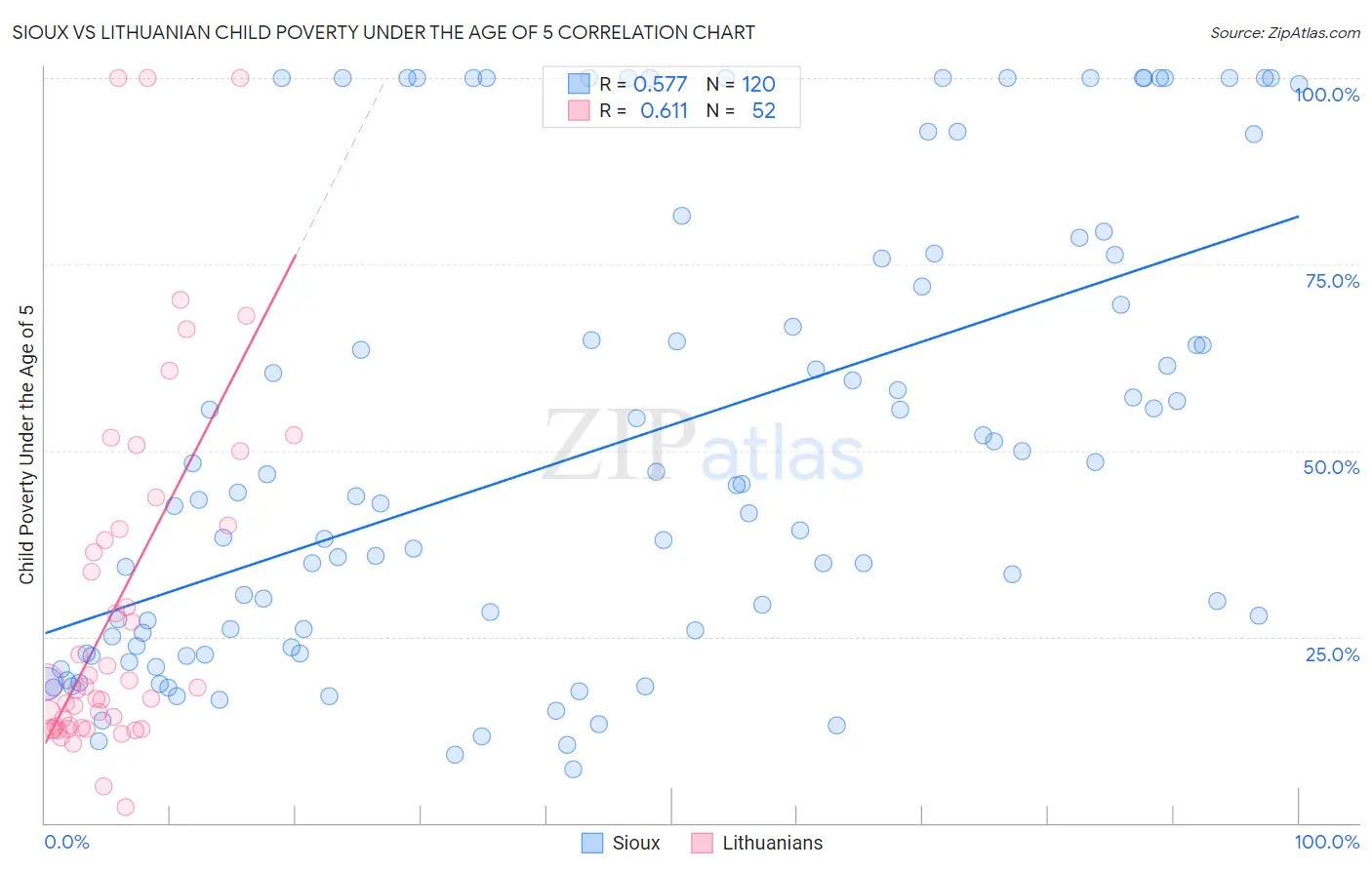 Sioux vs Lithuanian Child Poverty Under the Age of 5