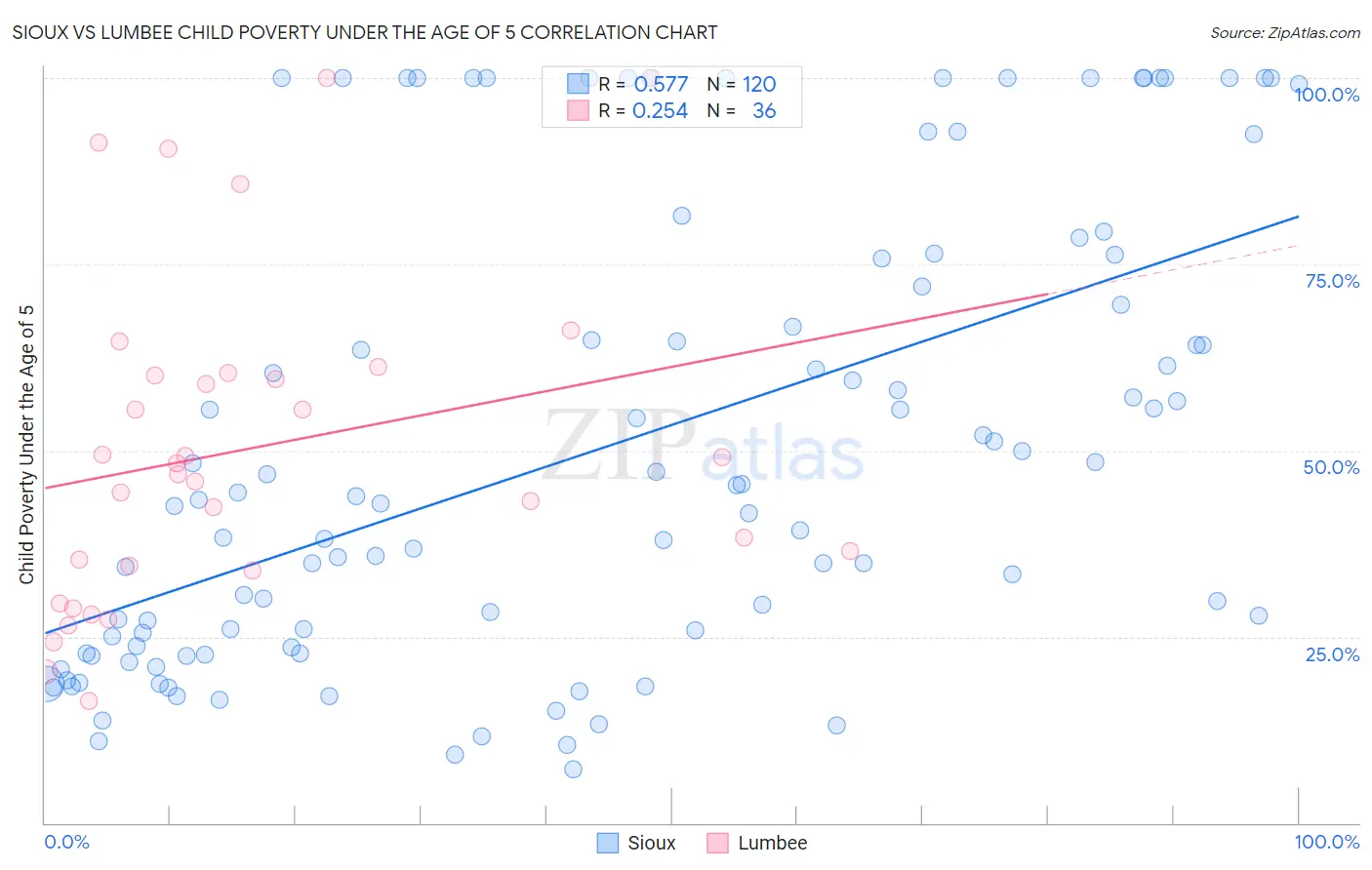 Sioux vs Lumbee Child Poverty Under the Age of 5
