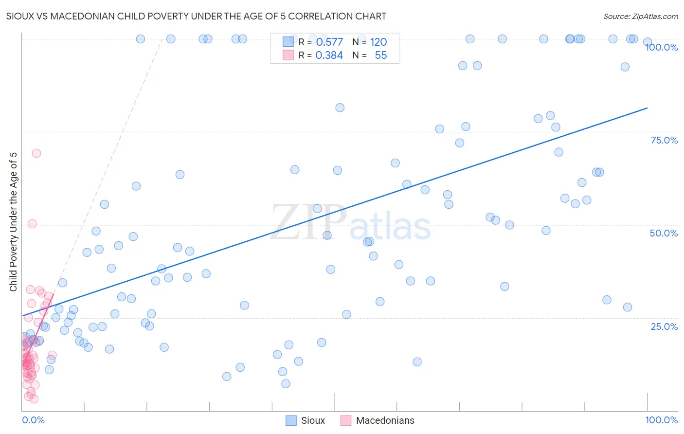 Sioux vs Macedonian Child Poverty Under the Age of 5