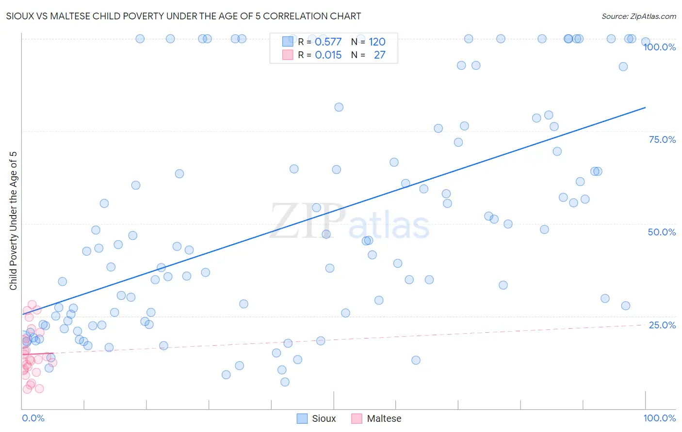Sioux vs Maltese Child Poverty Under the Age of 5