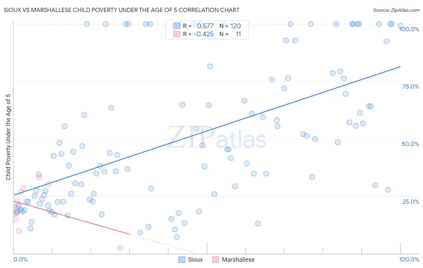Sioux vs Marshallese Child Poverty Under the Age of 5