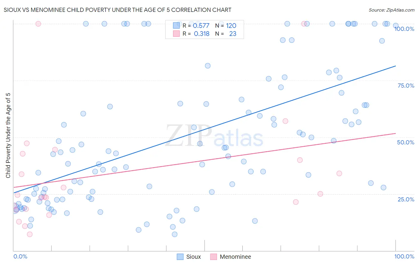 Sioux vs Menominee Child Poverty Under the Age of 5