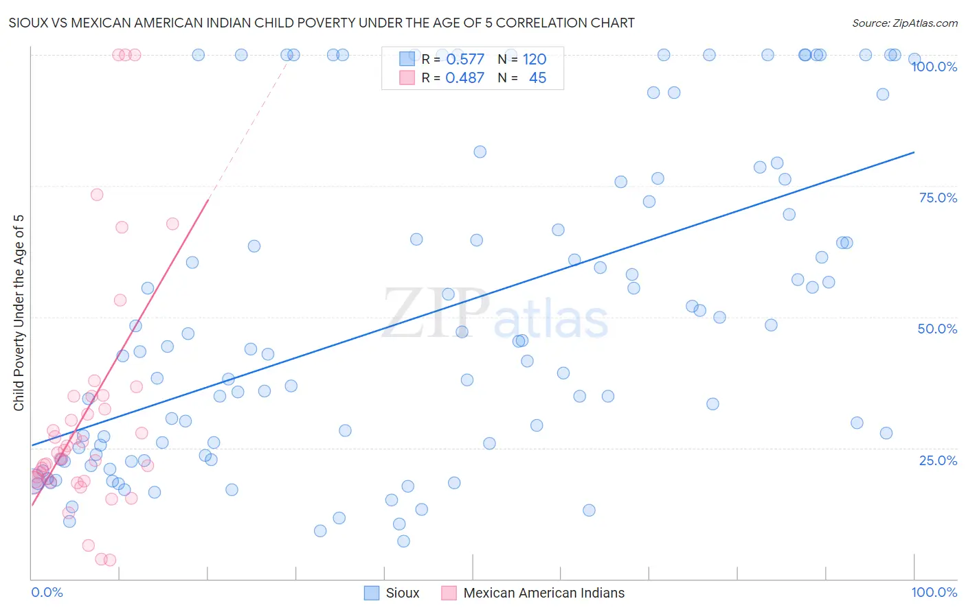 Sioux vs Mexican American Indian Child Poverty Under the Age of 5