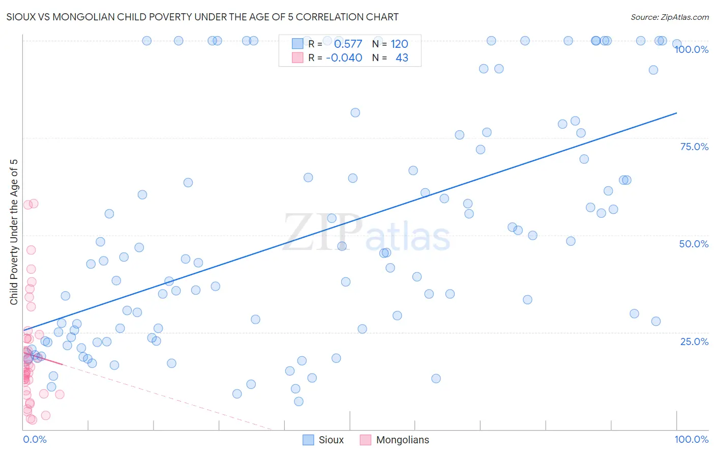 Sioux vs Mongolian Child Poverty Under the Age of 5
