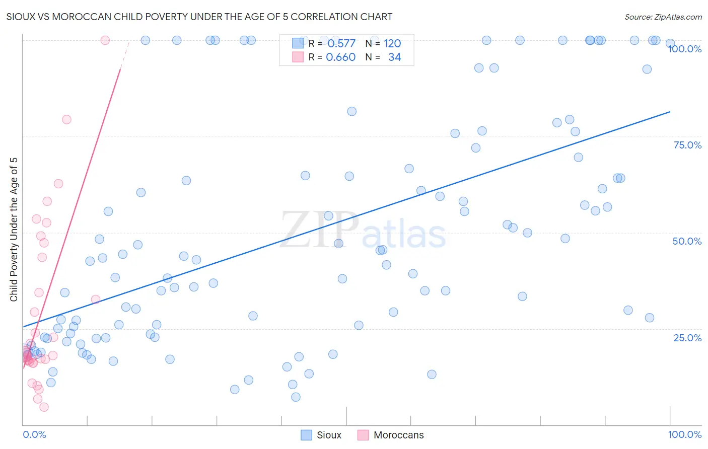 Sioux vs Moroccan Child Poverty Under the Age of 5