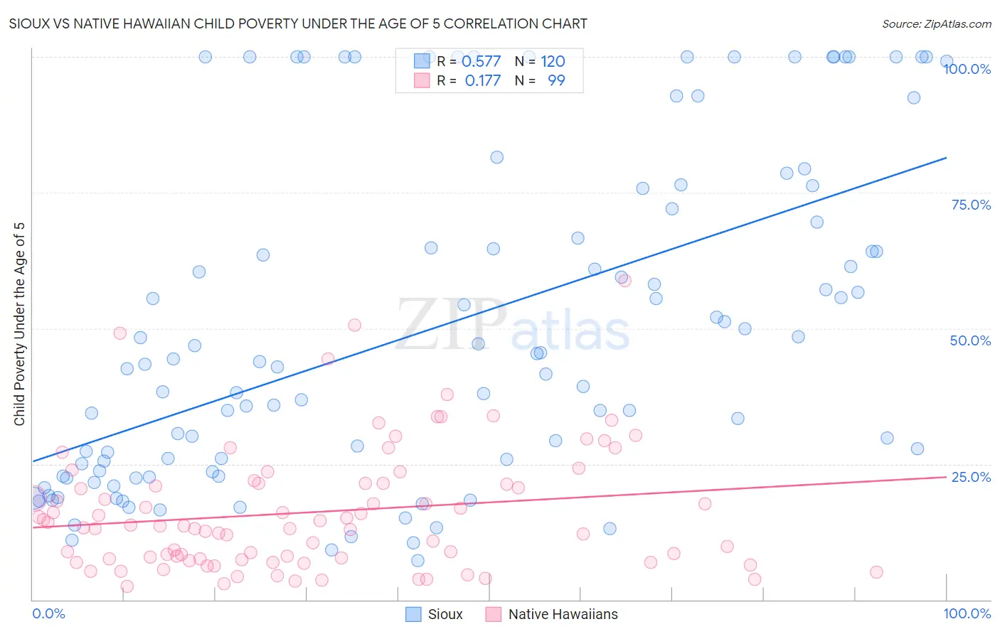 Sioux vs Native Hawaiian Child Poverty Under the Age of 5